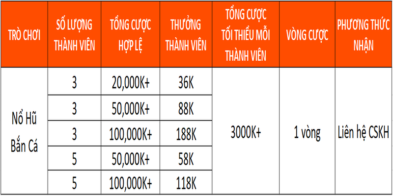 Chi tiết hoạt động để tham gia nhận thưởng đội nhóm mỗi ngày